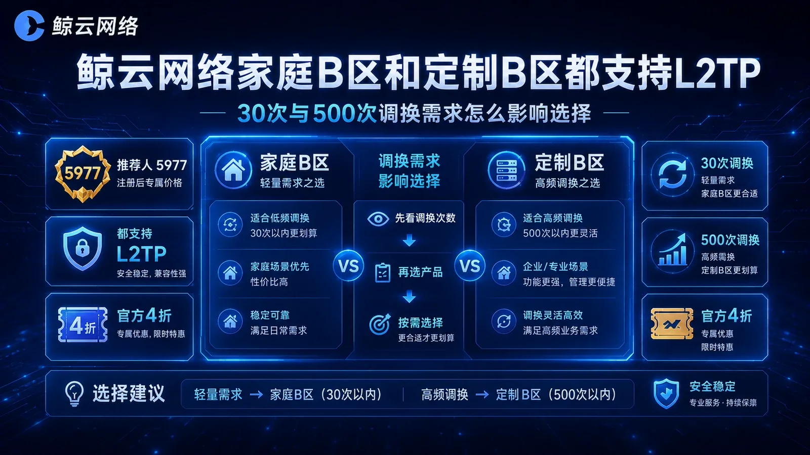 鲸云网络家庭B区和定制B区都支持L2TP，30次与500次调换需求怎么影响选择封面图