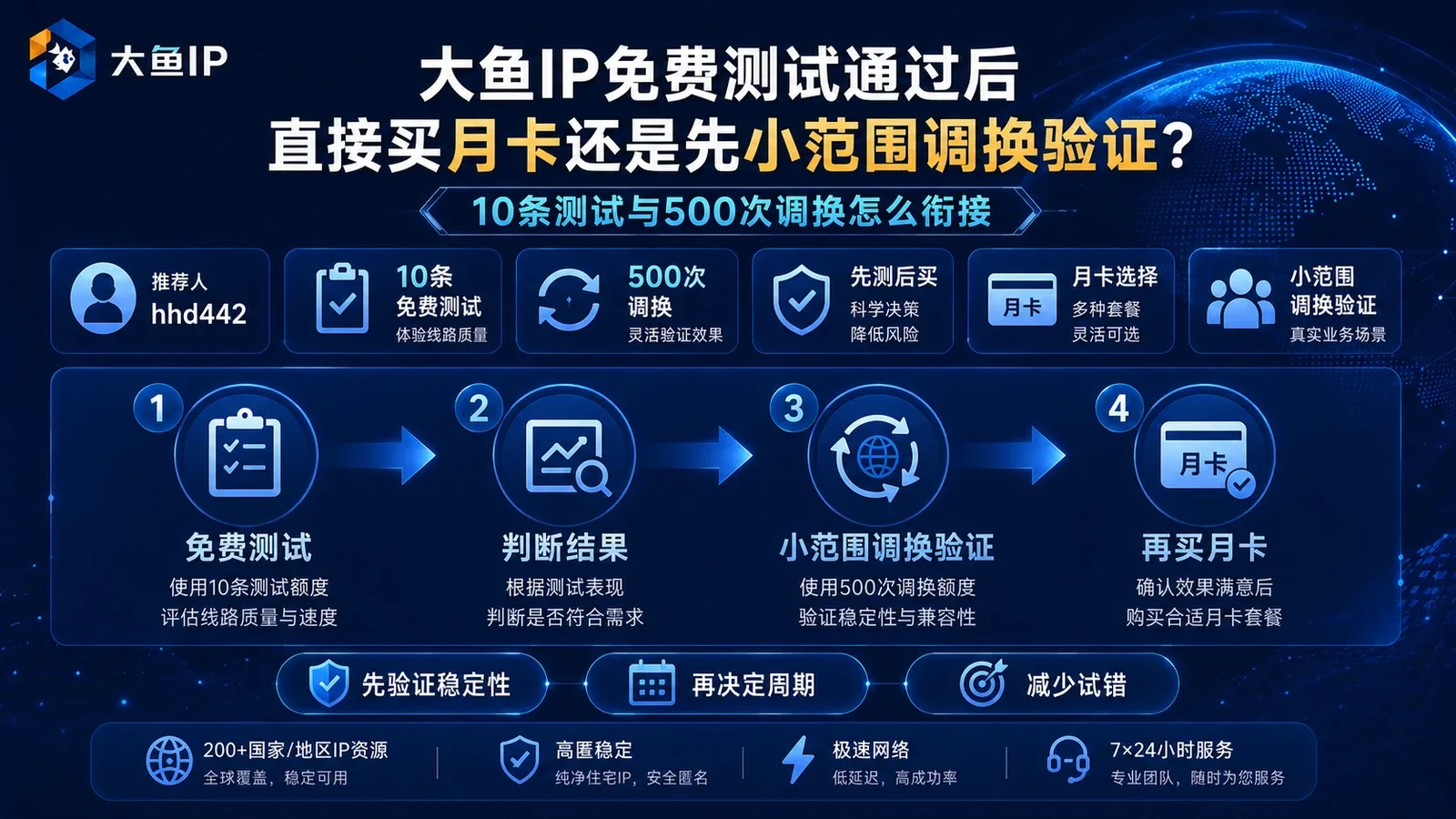 大鱼IP免费测试通过后直接买月卡还是先小范围调换验证？10条测试与500次调换怎么衔接封面图