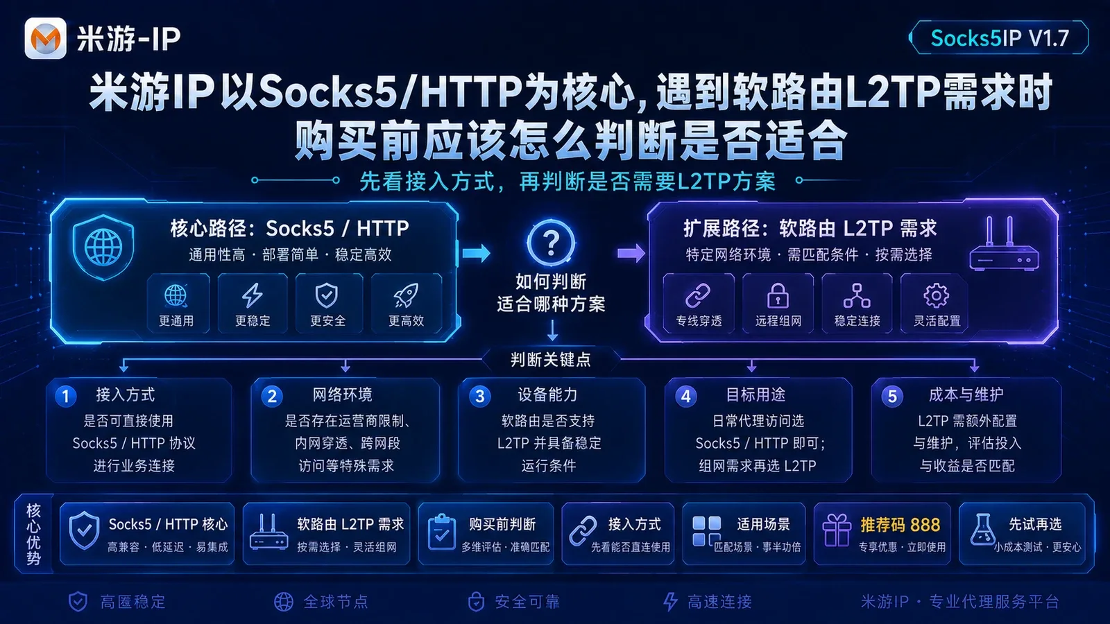 米游IP以Socks5/HTTP为核心，遇到软路由L2TP需求时购买前应该怎么判断是否适合封面图