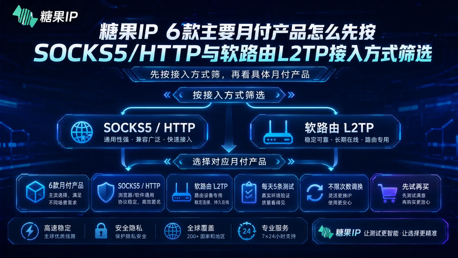 糖果IP 6款主要月付产品怎么先按SOCKS5/HTTP与软路由L2TP接入方式筛选封面图