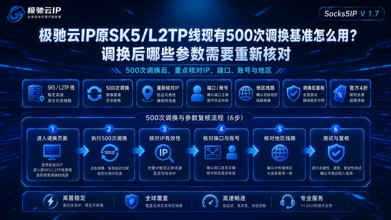 极驰云IP原SK5/L2TP线现有500次调换基准怎么用？调换后哪些参数需要重新核对封面图