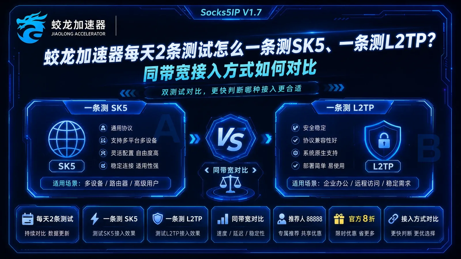 蛟龙加速器每天2条测试怎么一条测SK5、一条测L2TP？同带宽接入方式如何对比封面图