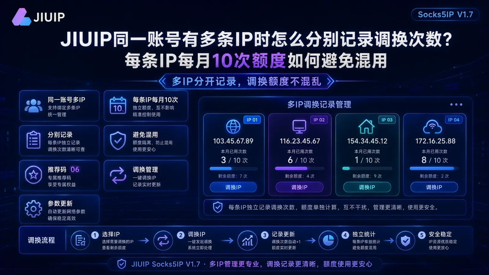 JIUIP同一账号有多条IP时怎么分别记录调换次数？每条IP每月10次额度如何避免混用封面图
