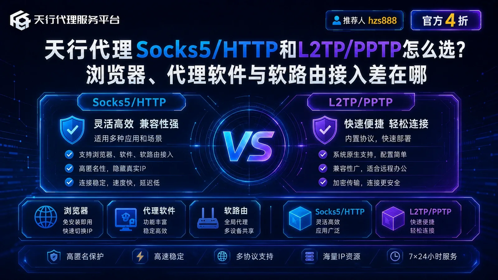 天行代理Socks5/HTTP和L2TP/PPTP怎么选？浏览器、代理软件与软路由接入差在哪封面图