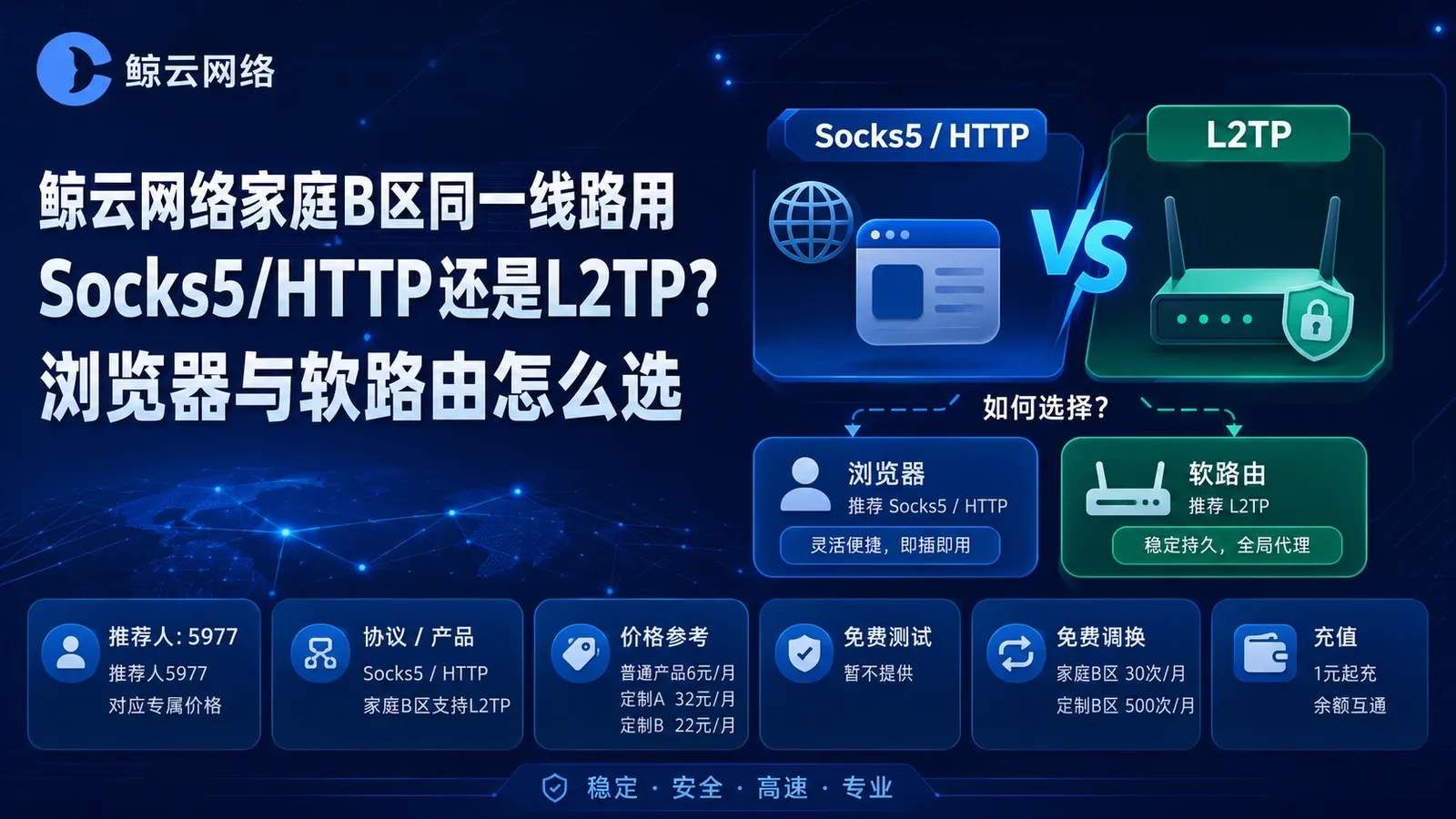 鲸云网络家庭B区同一线路用Socks5/HTTP还是L2TP？浏览器与软路由怎么选封面图