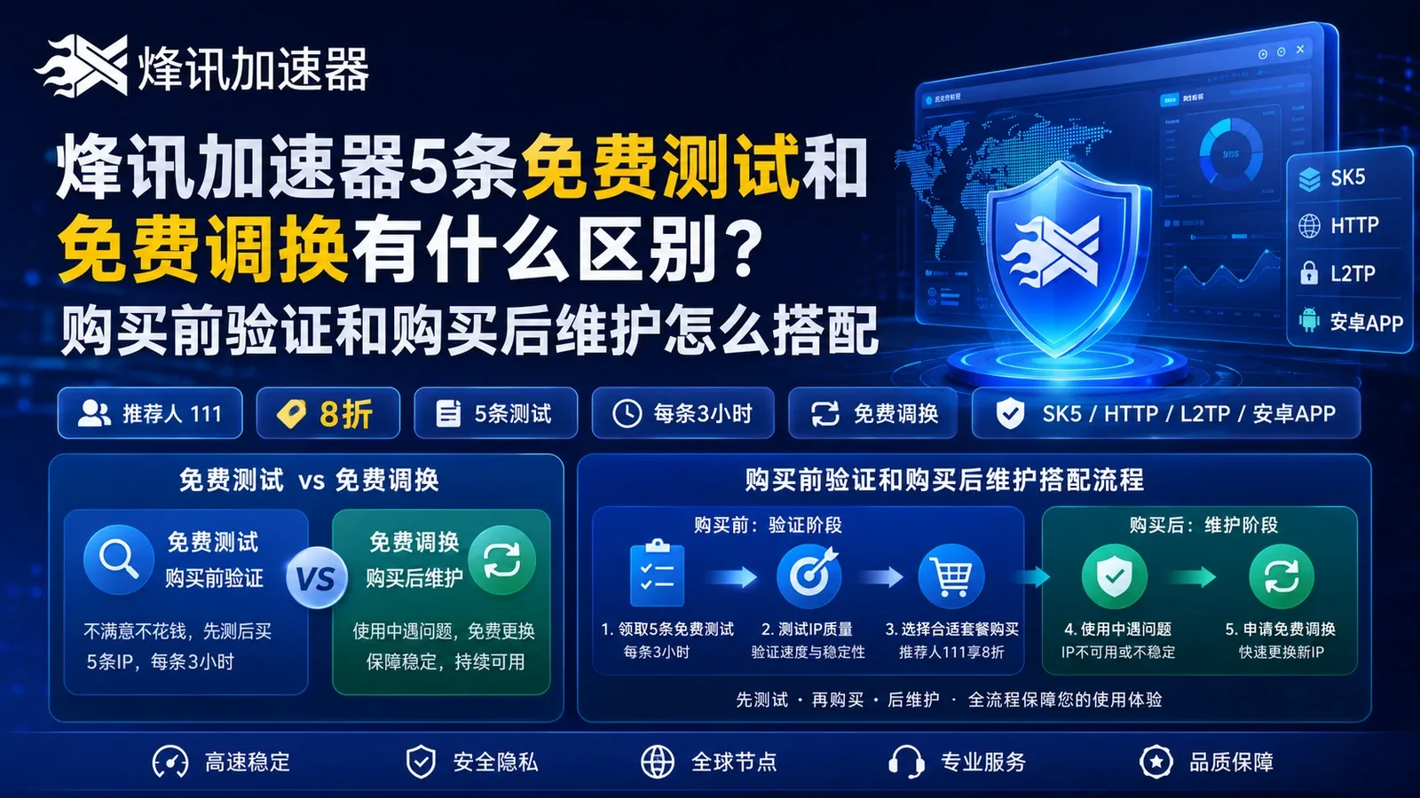 烽讯加速器5条免费测试和免费调换有什么区别？购买前验证和购买后维护怎么搭配封面图