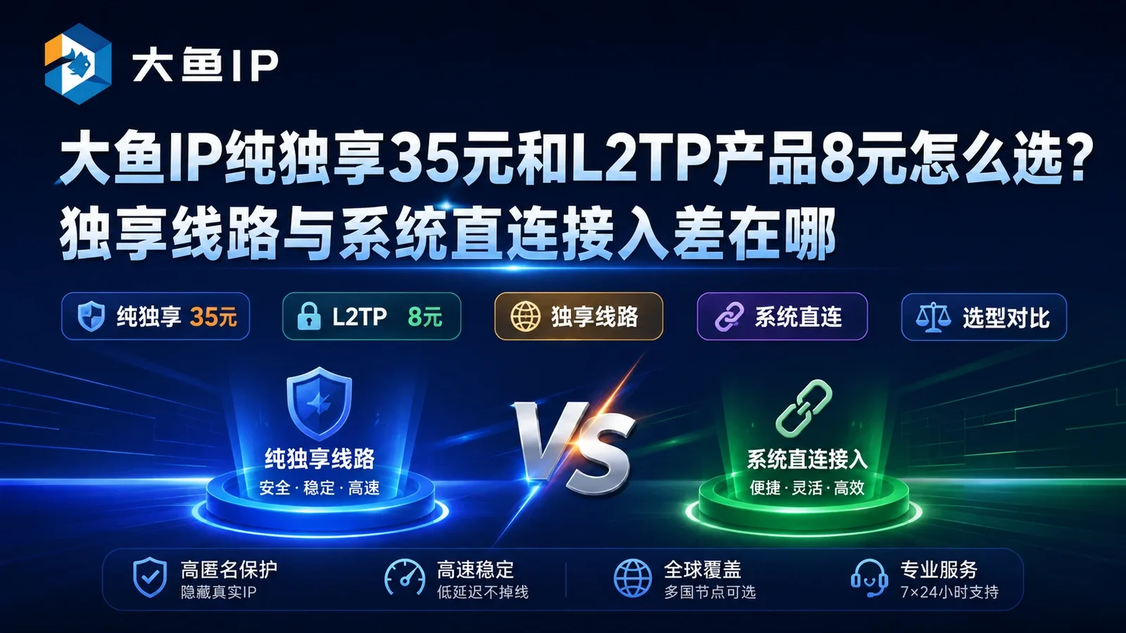 大鱼IP纯独享35元和L2TP产品8元怎么选？独享线路与系统直连接入差在哪封面图
