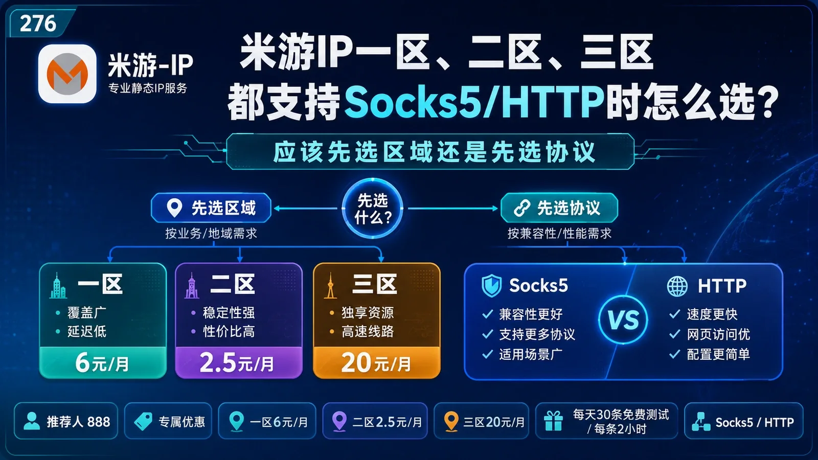 米游IP一区、二区、三区都支持Socks5/HTTP时怎么选？应该先选区域还是先选协议封面图