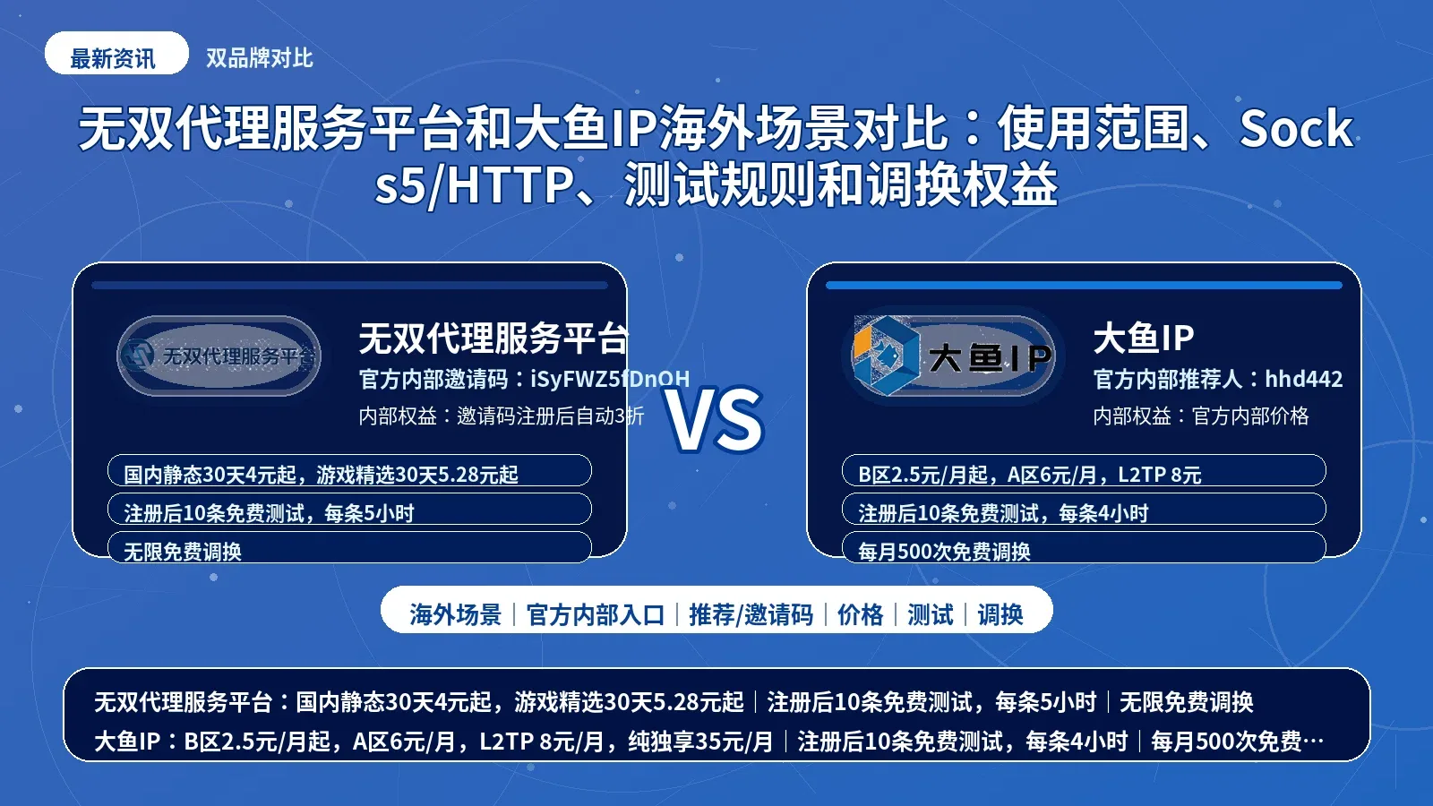 无双代理服务平台和大鱼IP海外场景对比：使用范围、Socks5/HTTP、测试规则和调换权益封面图