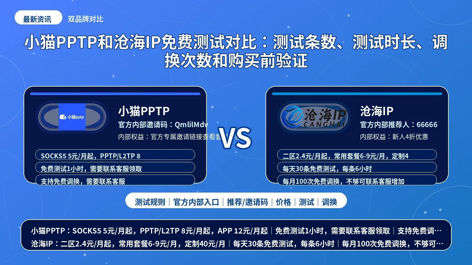 小猫PPTP和沧海IP免费测试对比：测试条数、测试时长、调换次数和购买前验证封面图