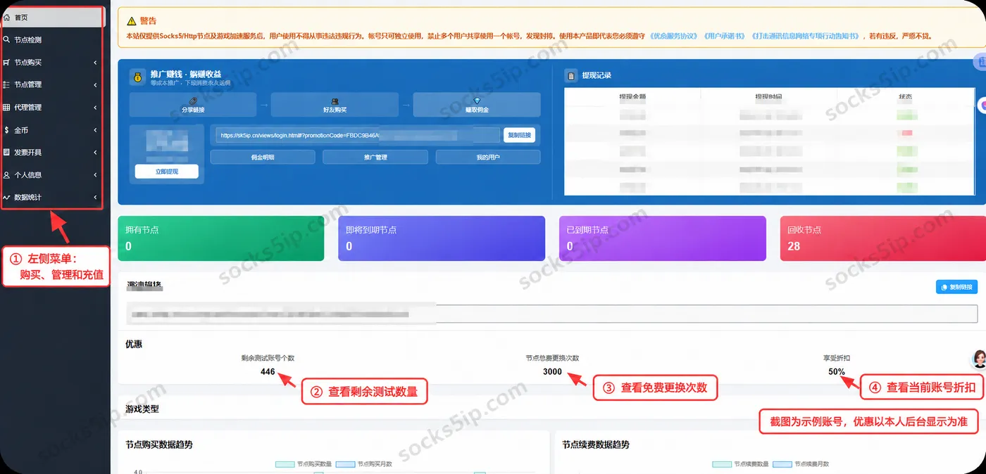 优众代理后台首页:找到购买管理充值菜单,查看测试额度、更换次数及50%折扣